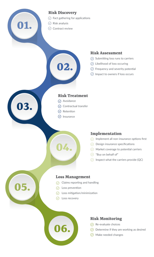 Insurance Risk Management Stages Risk Management - Synergy Insurance
